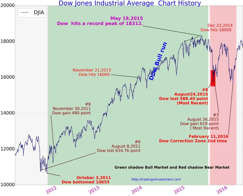 Dow Jones Rollercoaster: Futures, Today's Bloodbath, and the Turtle Connection