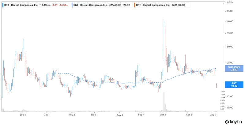 RKT Stock's Latest Nosedive: Why It's Crashing and If It's a Sucker's Bet